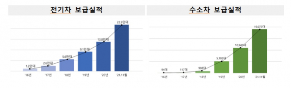 전기차 및 수소차 보급확산 추이 / 캡쳐=환경부