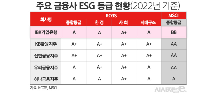주요 금융사 ESG 등급 현황(2022년 기준) / 그래픽=김은실 디자이너