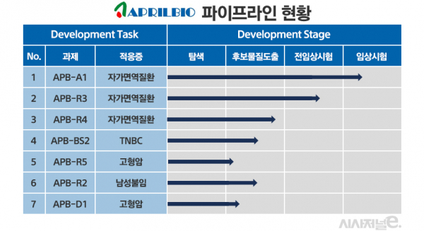 에이프릴바이오 파이프라인./ 그래프=정승아 디자이너