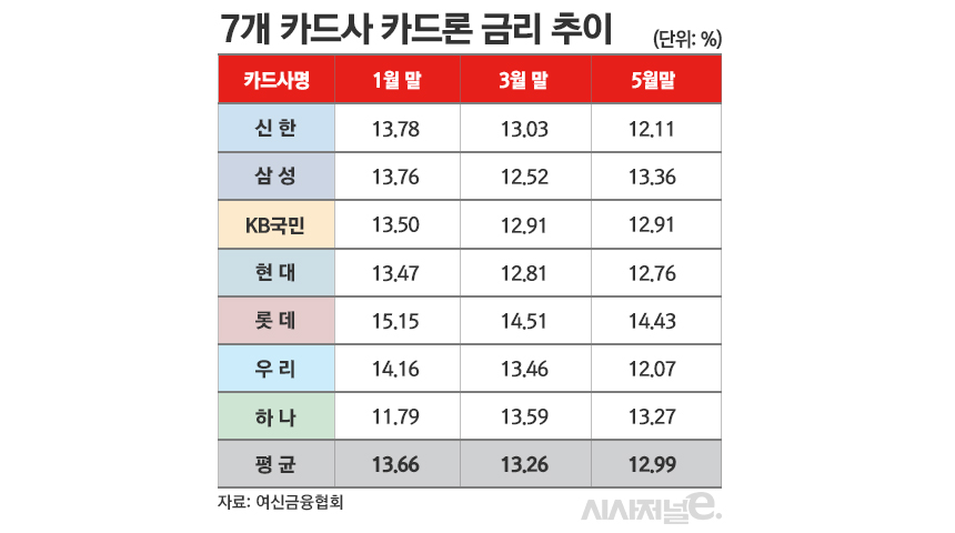 7개 카드사 카드론 금리 추이/그래픽=김은실 디자이너