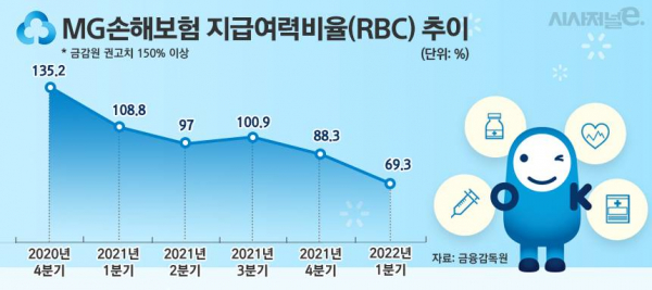 MG손해보험 지급여력비율(RBC) 추이 / 그래픽=정승아 디자이너