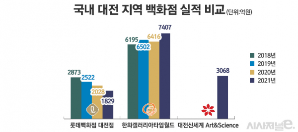 백화점 업계 추산 대전 지역 백화점 매출 비교. / 표=정승아 디자이너