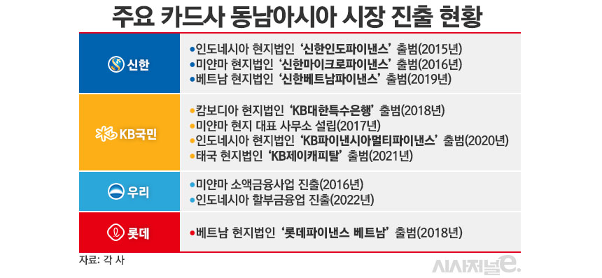 주요 카드사 동남아시아 시장 진출 현황/그래픽=김은실 디자이너