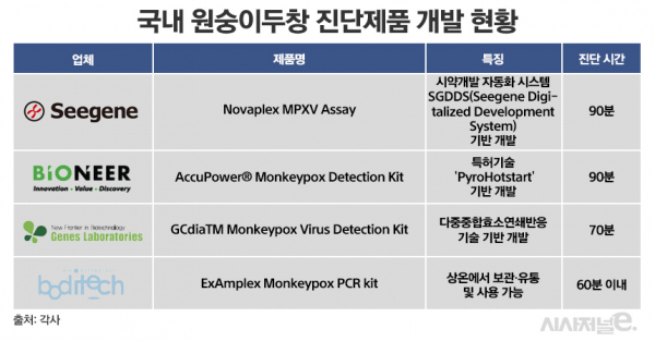 원숭이두창 진단제품 개발 현황./ 표=정승아 디자이너