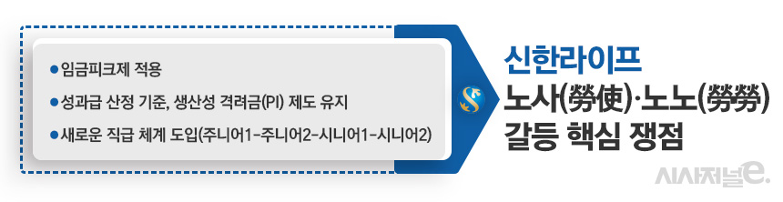 신한라이프 노사(勞使)·노노(勞勞) 갈등 핵심 쟁점 / 그래픽=김은실 디자이너