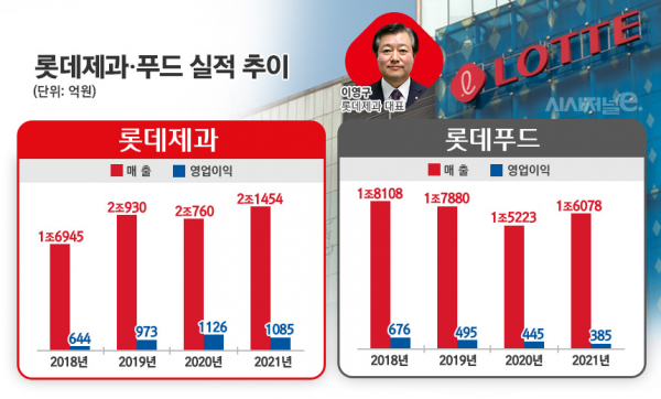 롯데제과, 롯데푸드 실적 추이 및 이영구 대표이사. / 그래픽=김은실 디자이너