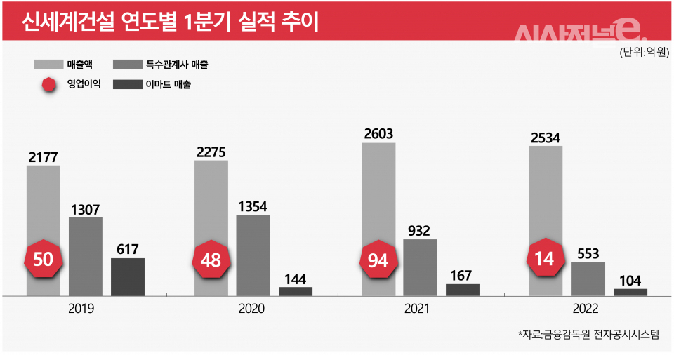 / 그래픽=시사저널e DB