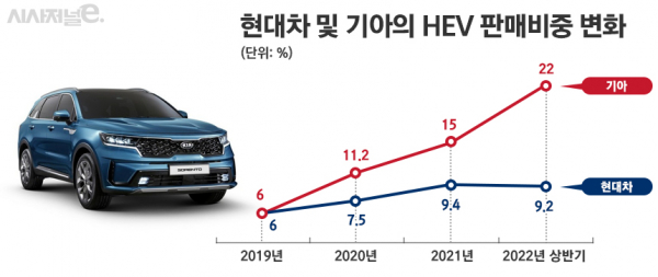 현대자동차와 기아의 HEV 판매비중 변화 추이 / 그래픽=정승아 디자이너