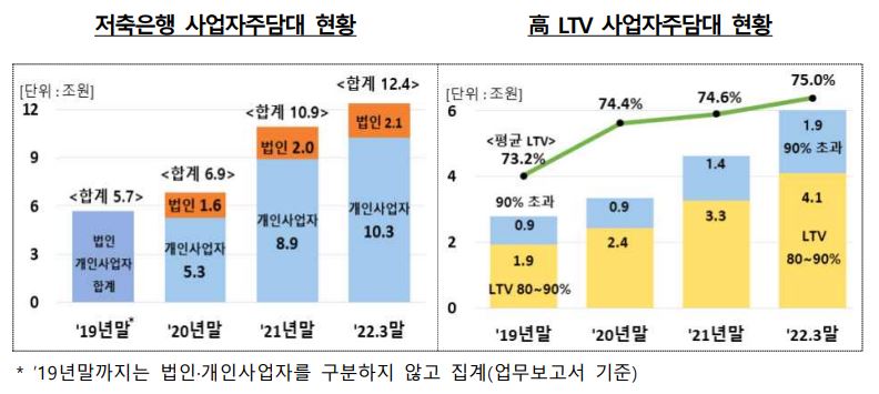 저축은행 사업자 주택담보대출 현황./자료=금융감독원