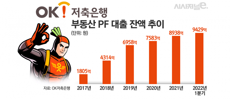 OK저축은행 부동산 PF 대출 잔액 추이 / 그래픽=김은실 디자이너