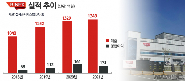 바이넥스 실적 추이./ 그래프=정승아 디자이너
