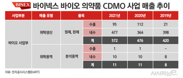 바이넥스 바이오의약품 CDMO 매출 추이./ 표=정승아 디자이너