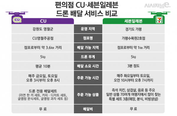 편의점 CU와 세븐일레븐 드론 배달 서비스 비교. / 자료=각 사, 표=김은실 디자이너