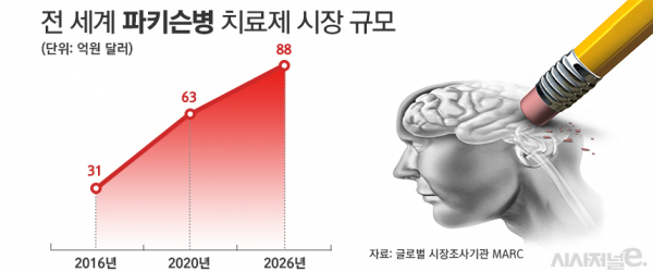 파킨슨병 치료제 시장 규모 전망치./ 그래프=정승아 디자이너