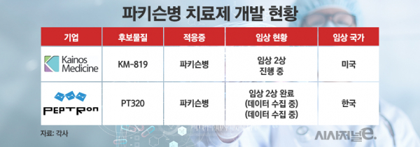 파킨슨병 치료제 개발 현황./ 표=정승아 디자이너