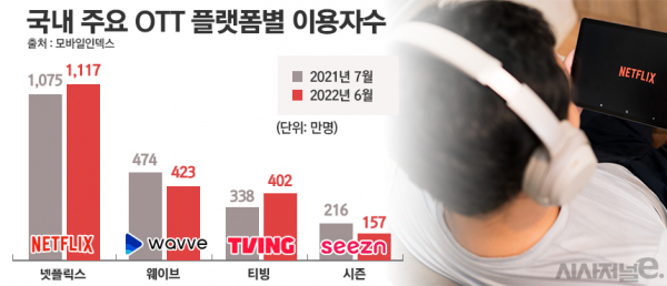 국내 주요 OTT 플랫폼별 이용자수 비교 / 그래프 = 정승아 디자이너