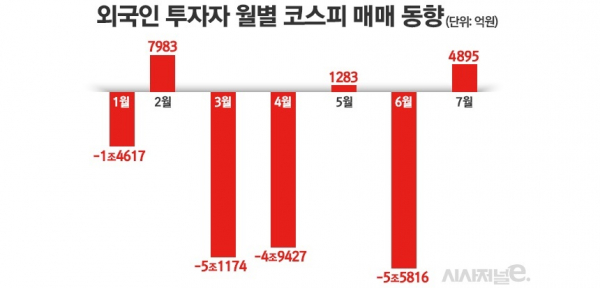 7월은 15일 기준. / 그래프=김은실 디자이너.