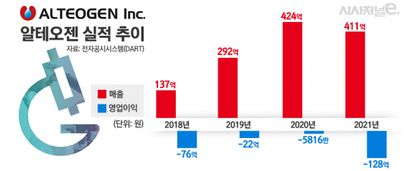 알테오젠 실적 추이./ 그래프=김은실 디자이너