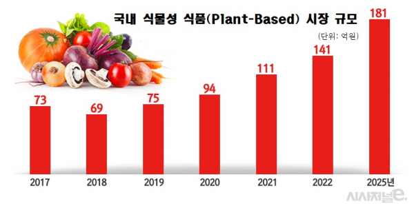 국내 식물성 식품 시장 규모. / 자료=유로모니터, 표=김은실 디자이너