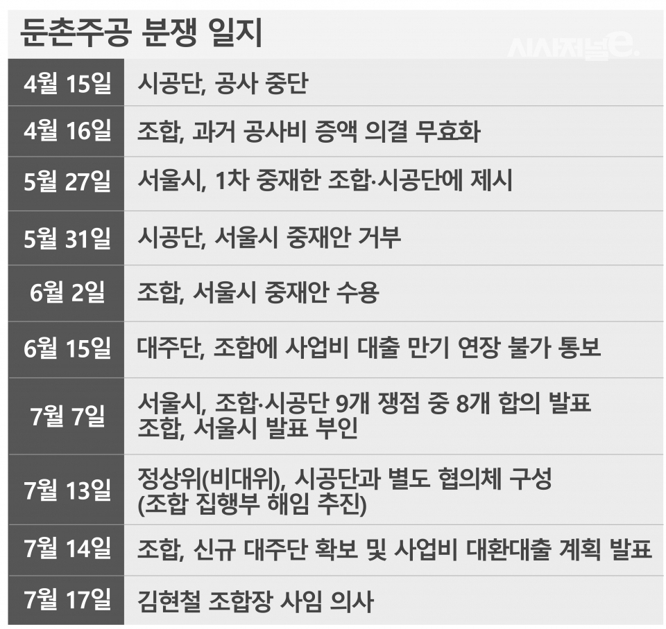 / 그래픽=시서저널e DB