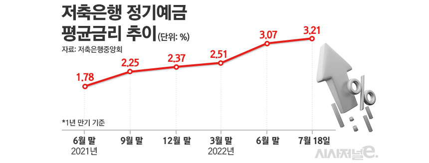 저축은행 정기예금 평균금리 추이/그래픽=김은실 디자이너