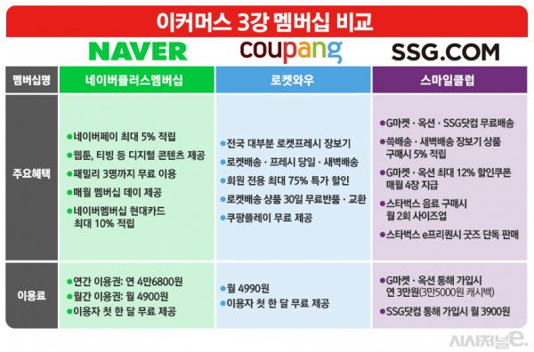 이커머스 3강 멤버십 비교. / 표=김은실 디자이너