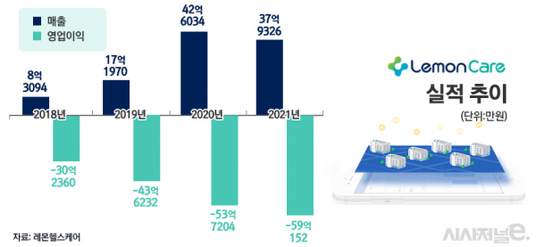 레몬헬스케어 실적 추이./ 그래프=정승아 디자이너