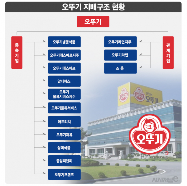 지난해 말 기준 오뚜기 지배구조. / 자료=오뚜기 사업보고서, 표=김은실 디자이너
