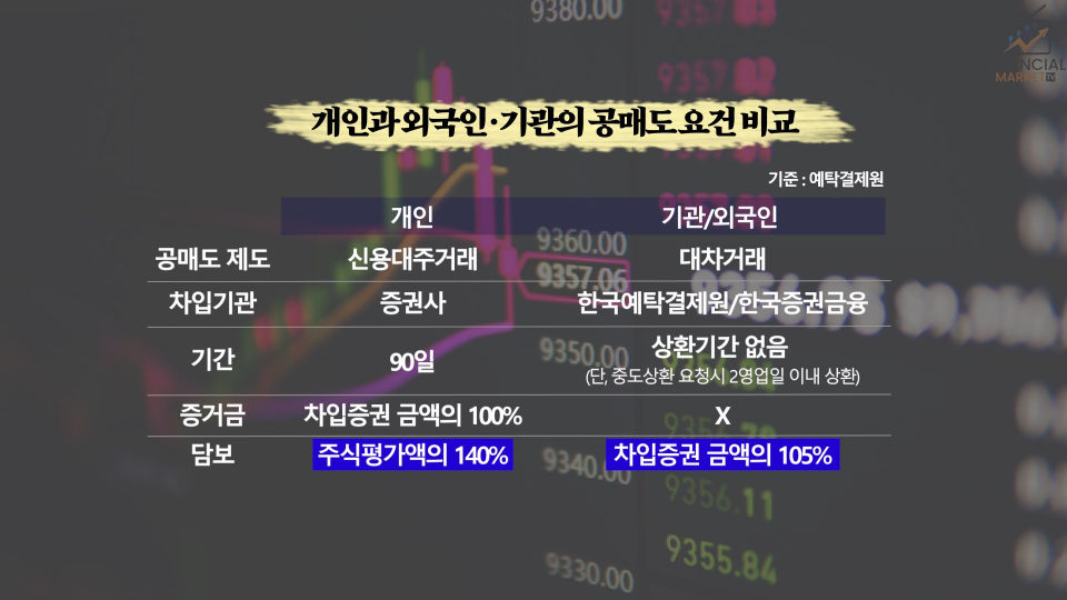 국내 개인과 외국인·기관의 공매도 요건 비교. / 사진=머니방위대 캡처