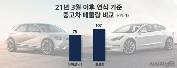 아이오닉5와 모델3의 중고차 판매량 비교 / 그래픽=정승아 디자이너