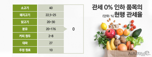 할당관세 0% 적용되는 품목들의 현행 관세율. / 자료=기재부, 표=정승아 디자이너