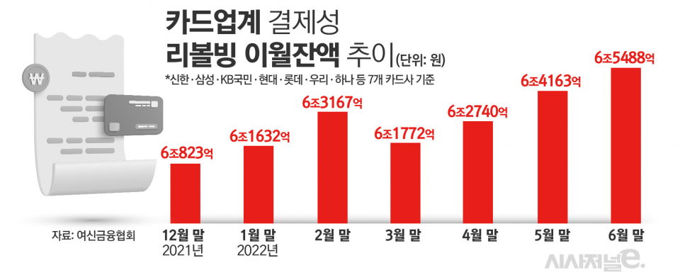 카드업계 결제성 리볼빙 이월잔액 추이/그래픽=김은실 디자이너
