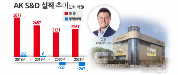 AK플라자를 운영하는 AK S&D 실적 추이 및 고준 대표. / 자료=AK홀딩스, 표=김은실 디자이너