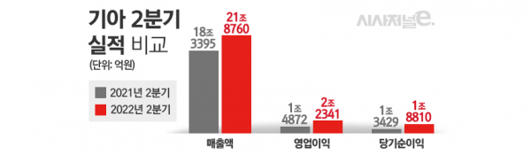 전년 동기 대비 기아 실적 / 그래픽=김은실 디자이너