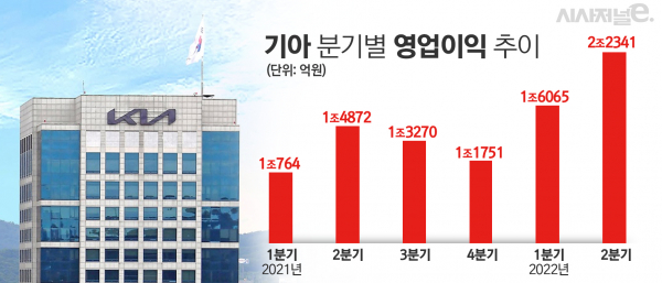 기아 영업이익 변화 / 그래픽=김은실 디자이너