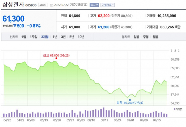 삼성전자 주가 추이/캡쳐=네이버증권