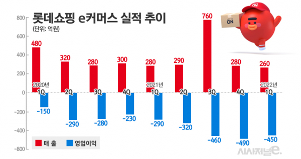 최근 롯데온 실적 추이. / 자료=롯데쇼핑IR, 표=김은실 디자이너