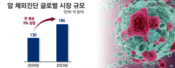 암 체외진단 시장 규모 전망./ 그래프=정승아 디자이너