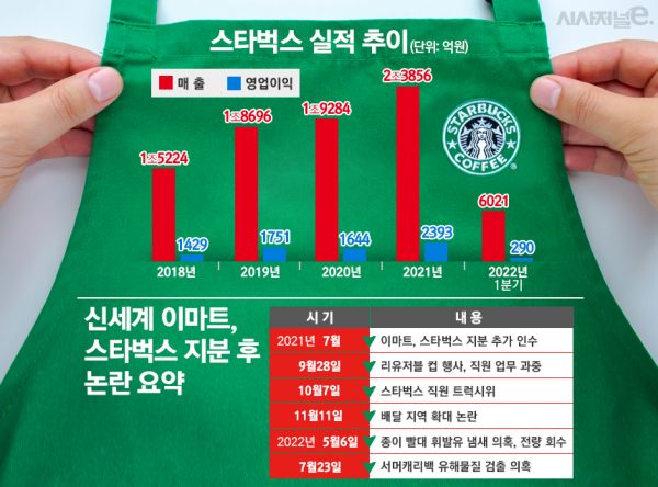 스타벅스 실적 추이 및 이마트 지분 추가 인수 후 논란 정리. / 그래픽=김은실 디자이너
