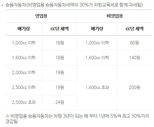 자동차세 기준 / 캡쳐=위택스