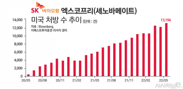 SK바이오팜 엑스코프리 미국 매출 추이./ 그래프=정승아 디자이너