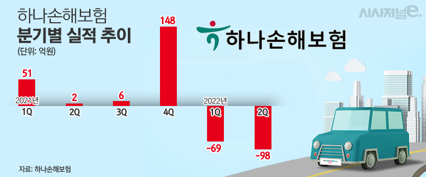 하나손해보험 분기별 실적 추이/그래픽=김은실 디자이너