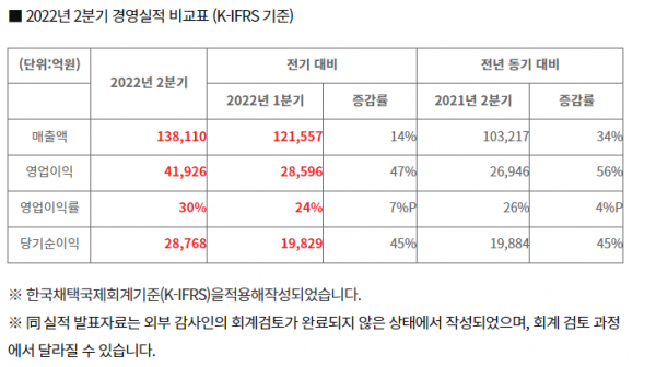 SK하이닉스 2분기 실적. /자료=SK하이닉스