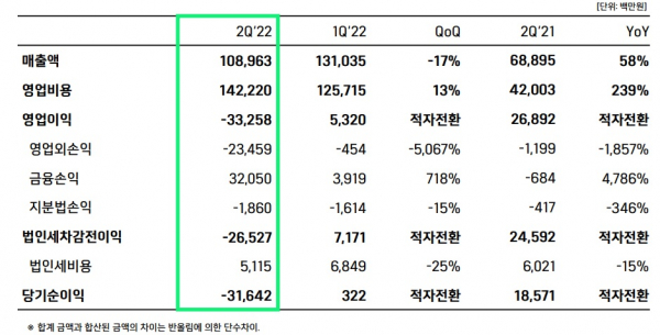 위메이드 2분기 실적요약/ 사진=위메이드