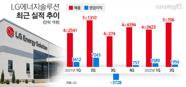 LG에너지솔루션 최근 실적 추이. /그래픽=김은실 디자이너