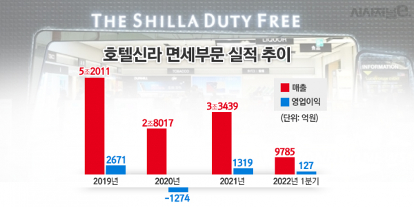 호텔신라 실적 추이. / 자료=호텔신라IR, 표=김은실 디자이너