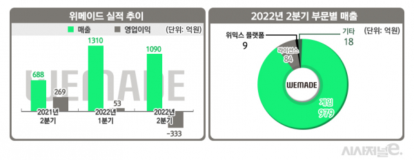 위메이드 2분기 실적 요약/ 그래픽=정승아 디자이너