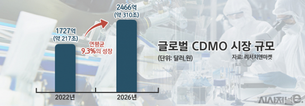 글로벌 CDMO 시장 규모./ 그래프=정승아 디자이너