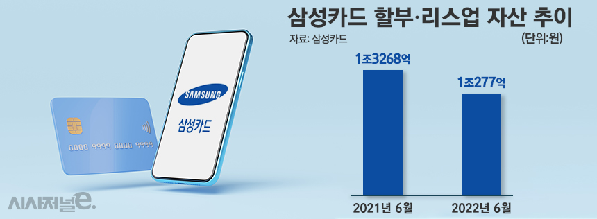 삼성카드 할부금융·리스업 자산 추이/그래픽=정승아 디자이너