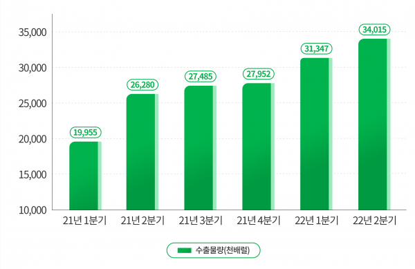 SK이노베이션의 석유 사업 수출 현황. /자료=SK